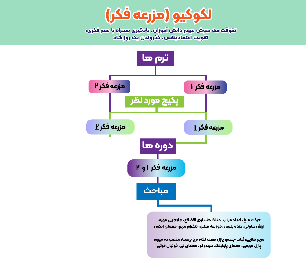 چارت مزرعه فکر